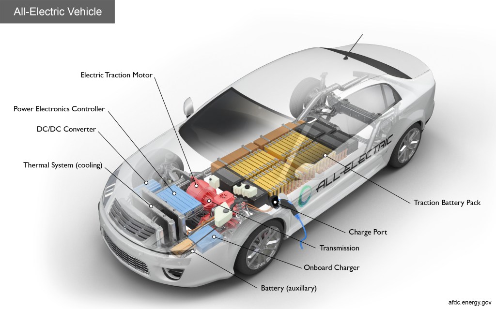 Picture of: Alternative Fuels Data Center: How Do All-Electric Cars Work?