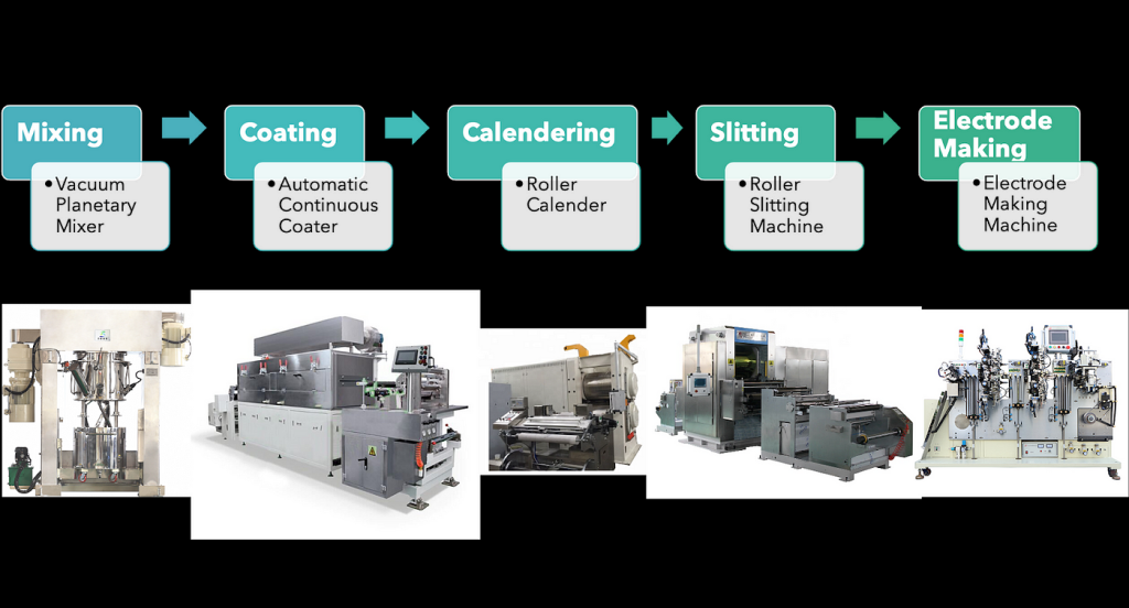 Picture of: Battery Manufacturing Basics from CATL’s Cell Production Line