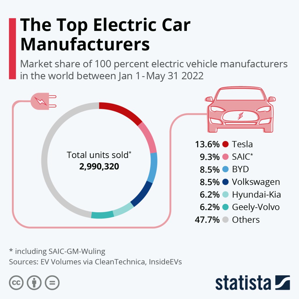 Picture of: Chart: The Top Electric Car Manufacturers  Statista