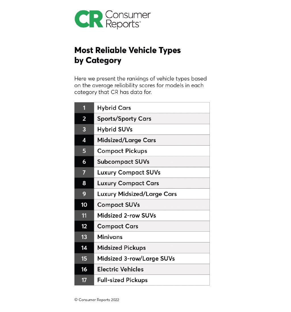 Picture of: Consumer Reports Auto Reliability: Hybrids Come Out on Top
