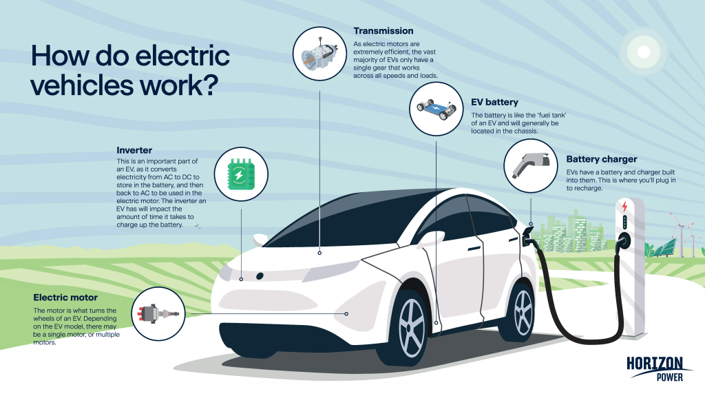 Picture of: Electric Vehicles – The basics of what you need to know – Horizon