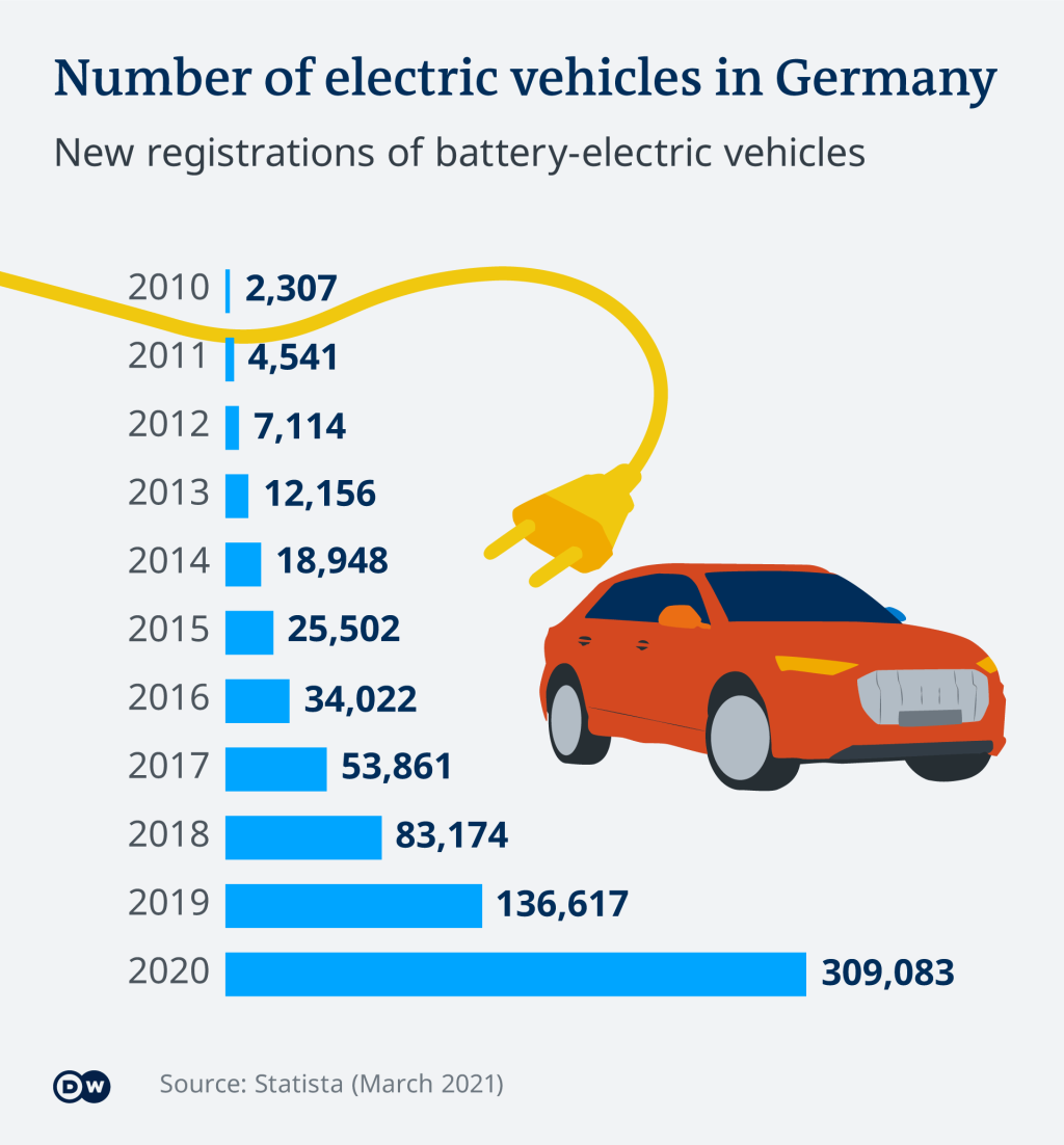 Picture of: How good are electric vehicles for the environment? – DW – //