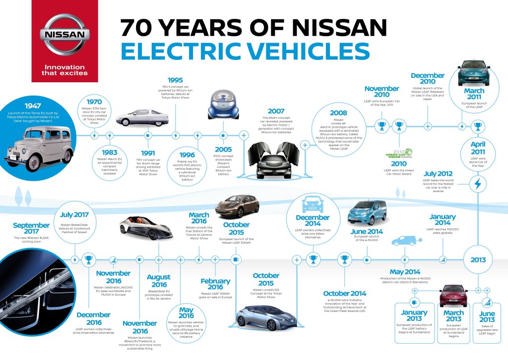 Picture of: Nissan celebrates  years of electric vehicles