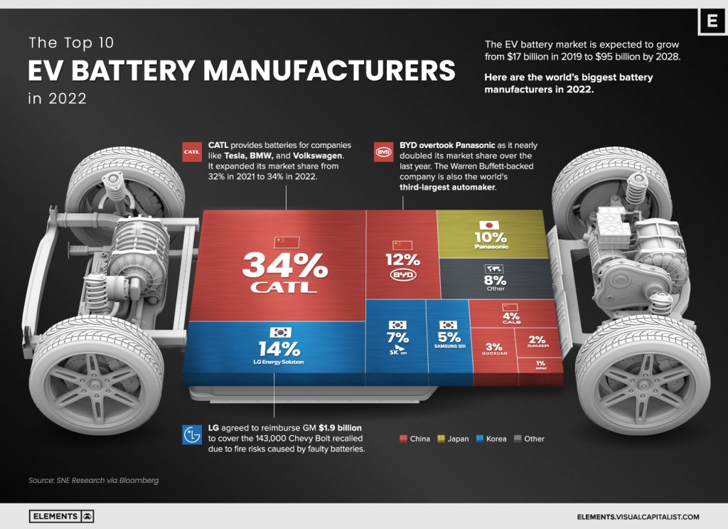 Picture of: The Top  EV Battery Manufacturers in